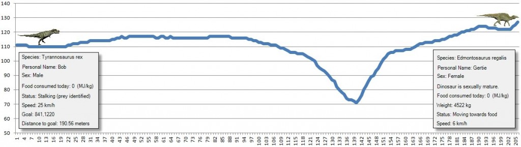 A cross-section view of the elevation that a T. Rex (named Bob) will have to traverse to get to an Edmontosaurus regalis (named Gertie). A very steep riverbank is between Bob and Gertie. Vertical axis: elevation in meters, horizontal axis: distance to goal in meters. Click to enlarge.